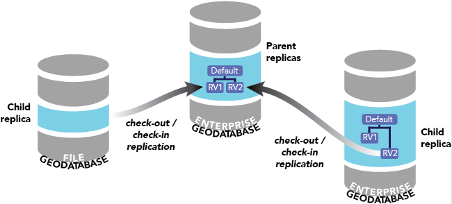 Check-Out-Replikate, die aus einer Parent-Enterprise-Geodatabase erstellt wurden