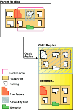 Geodatabases mit Parent- und Child-Replikat bei der Replikation einer Topologie