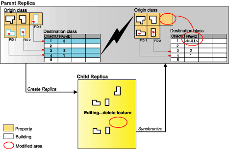 Replikaterstellung und -synchronisierung beim Einbeziehen zusammengehörender Datensätze aus einer attributierten einfachen Beziehungsklasse in ein Replikat