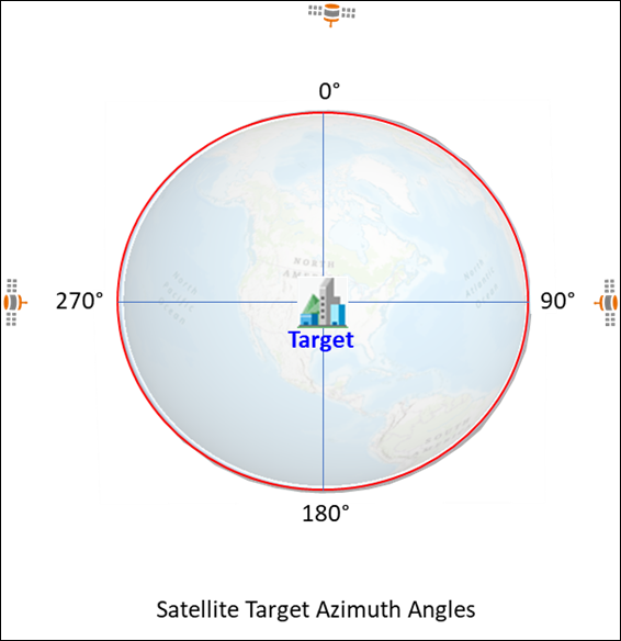 Zielazimutwinkel eines Satelliten