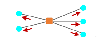 Beispielschema C2 zeigt die mit dem zu reduzierenden Knoten verbundenen Knoten