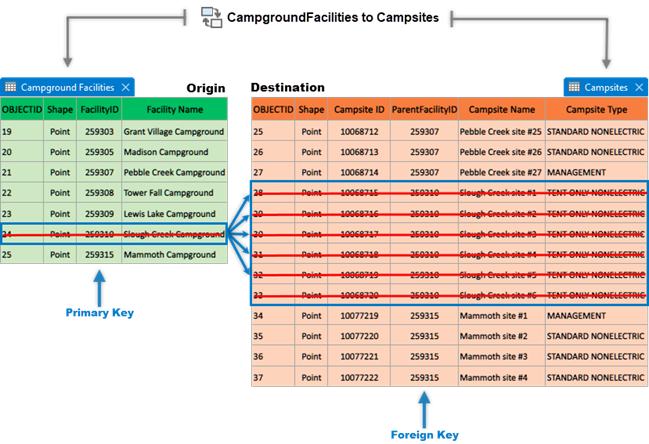 Diagramm einer abhängigen Eins-zu-viele-Beziehungsklasse