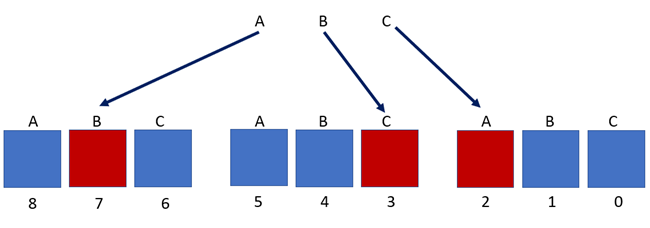 Beispielersetzung, bei der Phase A zu B, B zu C und C zu A wird.