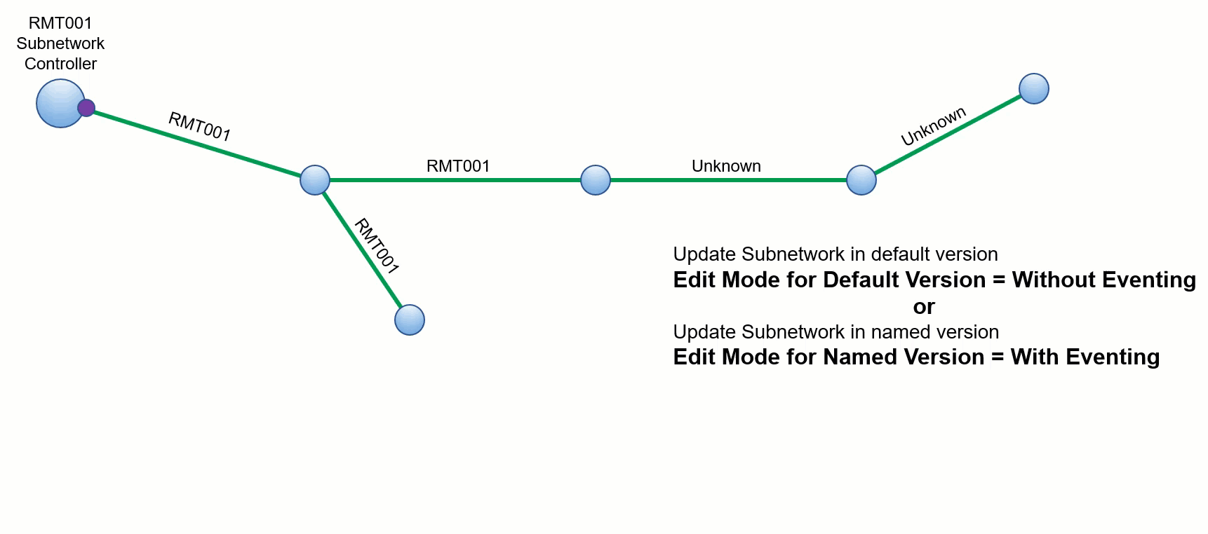 Beispiel für die Ausführung der Operation "Teilnetz aktualisieren" in der Default-Version ("Mit Ereignissen" und "Ohne Ereignisse") und in einer benannten Version bei Verwendung von "Mit Ereignissen".
