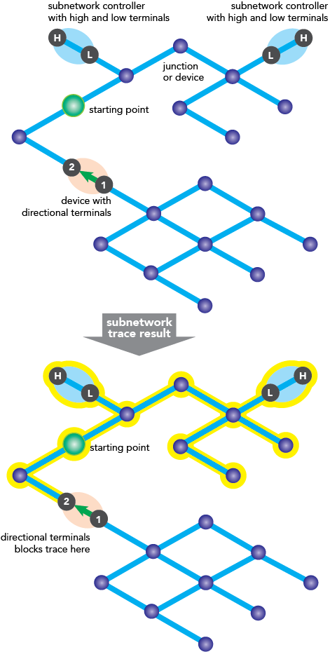Beispiel für eine Teilnetzverfolgung