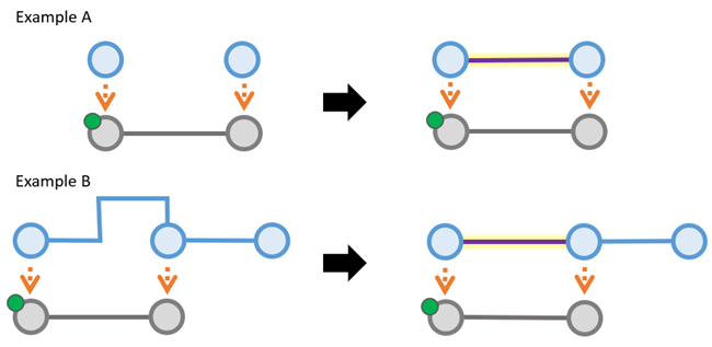 Bei der Verfolgung wird die Geometrie zwischen den Endpunkten des Kantenobjekts dargestellt, wenn in der Containment-Hierarchie kein räumliches lineares Feature für das Kantenobjekt vorhanden ist.