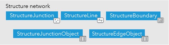 Die drei Feature-Classes und zwei Tabellen in einem Strukturnetzwerk