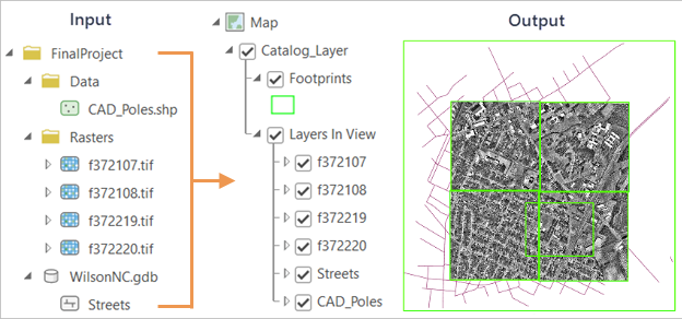 Diagramm eines Eingabe-Workspace und Ausgabe-Katalog-Layers