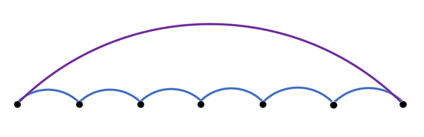 Dieses Diagramm zeigt eine Polylinie mit zwei Stützpunkten und eine Polylinie mit mehreren Stützpunkten.