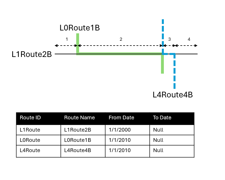 "L0Route1B", "L1Route2B" und "L4Route4B" mit unterschiedlichen Zeitbereichen