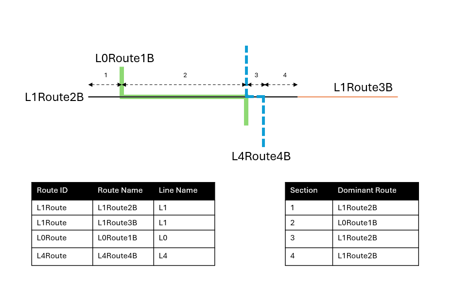 Parallele Routen in einer Linie mit einem übergreifenden Objekt