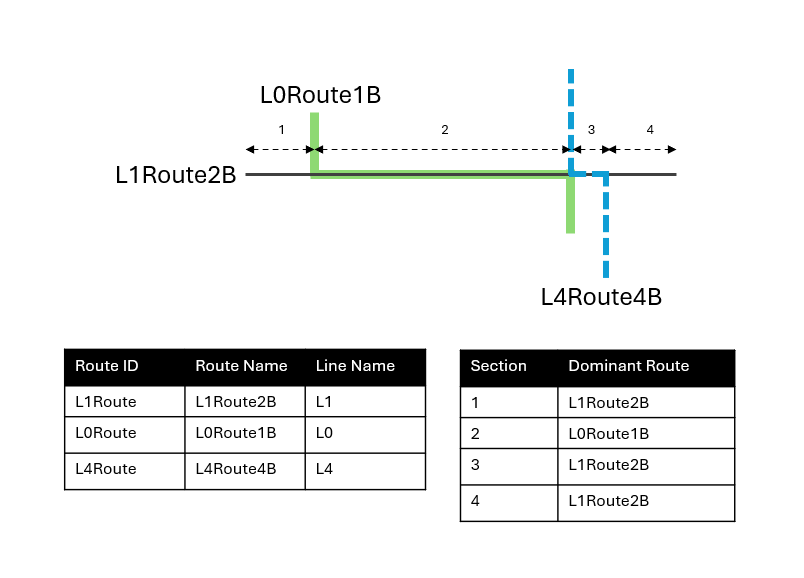 Drei Routen namens "L1Route2B", "L0Route1B" und "L4Route4B" mit dominanten Routen, die nach Abschnitt identifiziert sind