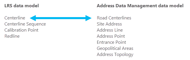 Modelle für das LRS- und Adressdatenmanagement