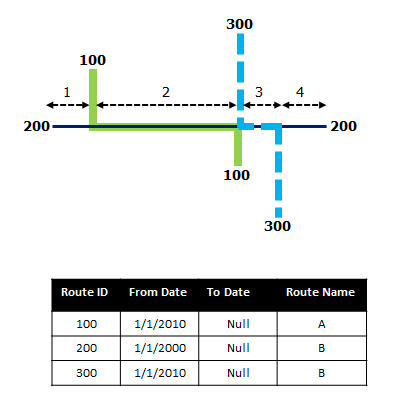 Route 100, 200 und 300 mit unterschiedlichen Zeitbereichen