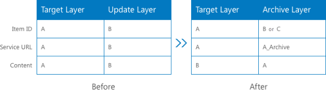 Tabelle mit den Eigenschaften von Ziel-, Aktualisierungs- und Archiv-Layer