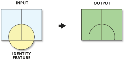 Abbildung "Verschneiden (Identity)"