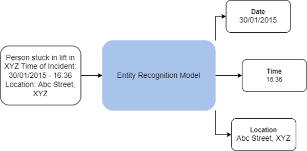 Flussdiagramm "Entitätenerkennungsmodell"