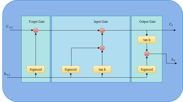 LSTM-Modul