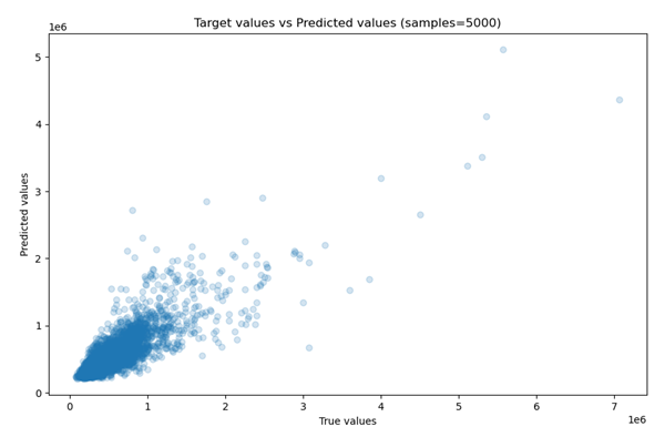 Scatterplot tatsächlicher und vorhergesagter Ausgaben: Modell2