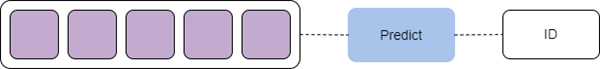 Workflow "Vorhersagen"