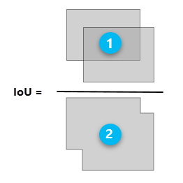 Das IoU-Verhältnis entspricht der Überlappung der umgebenden Rechtecke (1) gegenüber der Vereinigung der umgebenden Rechtecke (2).