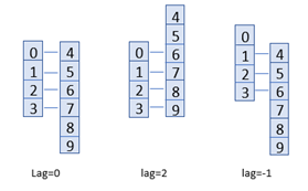 Verwenden des Parameters "Entfernungsstufe" zum Filtern multidimensionaler Daten