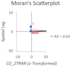 Morans-Scatterplot-Diagramm des Anzeigedesigns "Cluster- und Ausreißerergebnisse" im Werkzeug Raum-Zeit-Würfel in 3D visualisieren