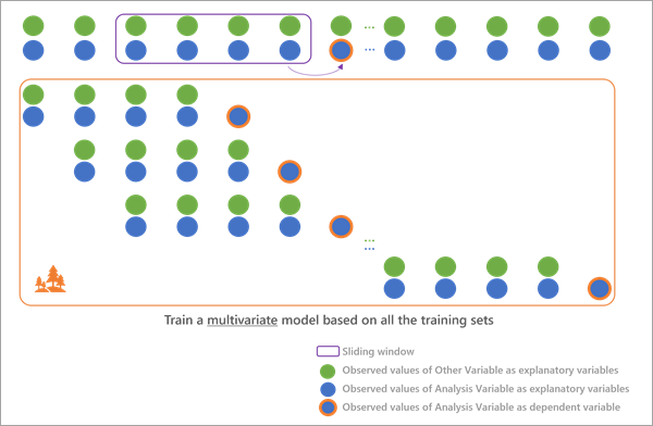 Multivariates Vorhersagemodell