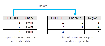 Diagramm für die erste definierte Beziehung