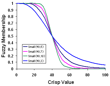 Funktion "Fuzzy-Klein" mit Variationen der Parameter
