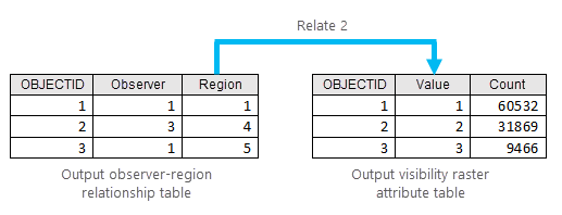 Diagramm für die zweite definierte Beziehung