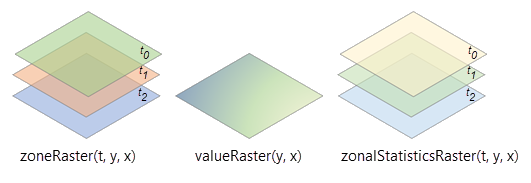 Verarbeitung eines multidimensionalen Zonen-Rasters