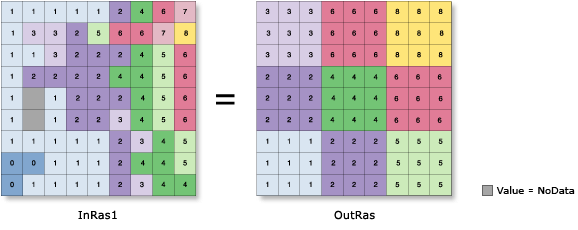 Eingabe- und Ausgabewerte des Werkzeugs "Block-Statistiken" für eine Rechtecknachbarschaft mit dem statistischen Set "Maximum"