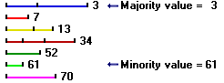 Bestimmen von Mehrheit und Minderheit