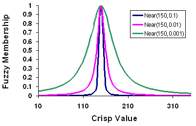 Funktion "Fuzzy-Nah" mit Variationen der Parameter