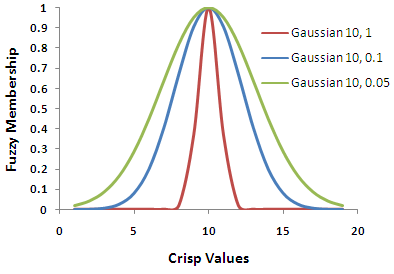 Gauß'sche Fuzzy-Zugehörigkeitsfunktion, die über Parameterwerte geändert wurde