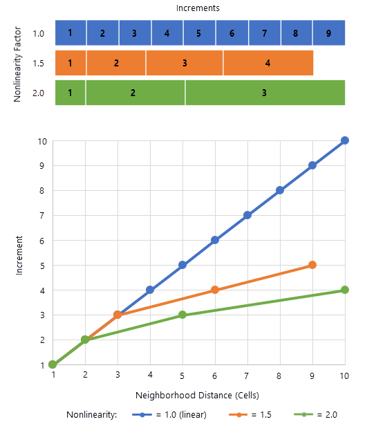 Grafik zur Erläuterung der Auswirkungen des Nichtlinearitätsfaktors