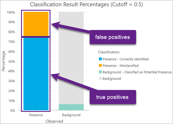 Diagramm "Prozentsätze der Klassifizierungsergebnisse", das zum Bewerten von True Positives und False Positives verwendet wird