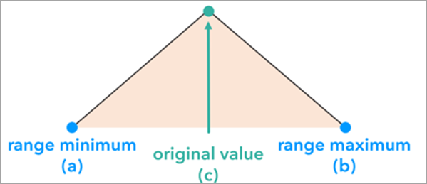 Diagramm einer Dreiecksverteilung