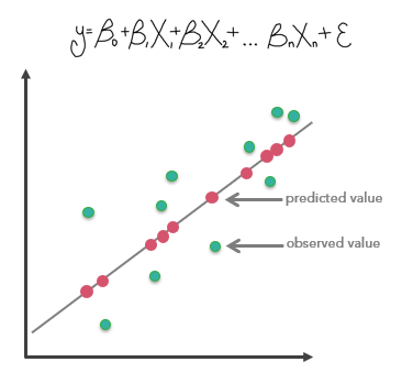 Abbildung zum Werkzeug "Generalisierte lineare Regression"