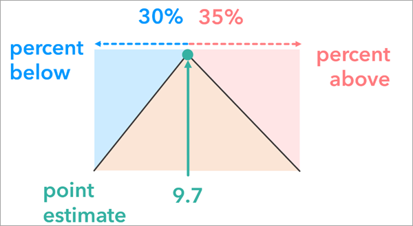 Diagramm der Beziehung zwischen dem gemessenen Wert und seiner Unsicherheit, dargestellt durch einen Prozentsatz unterhalb und oberhalb des Wertes