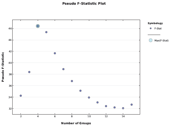 Pseudo-F-Statistik-Diagramm
