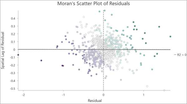 Morans Scatterplot der Residuen