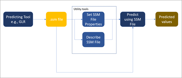 Workflow mit einer Modelldatei für räumliche Statistiken