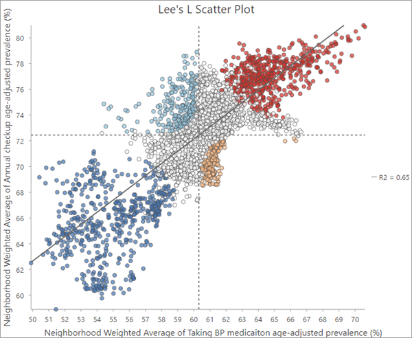 Lee's L-Scatterplot