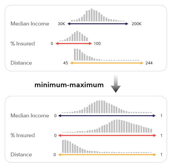 Minimum-Maximum-Skalierung