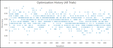 Diagramm des Optimierungsverlaufs