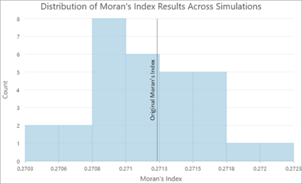 Ein Beispieldiagramm, das die Verteilung der Morans-Indexwerte zeigt