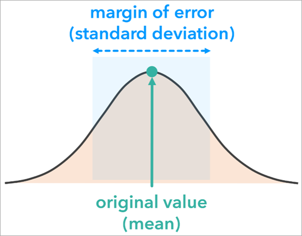 Diagramm einer Normalverteilung