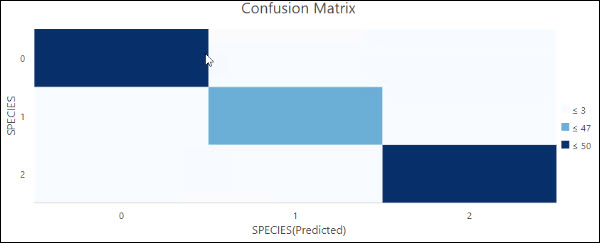 Diagramm der Konfusionsmatrix